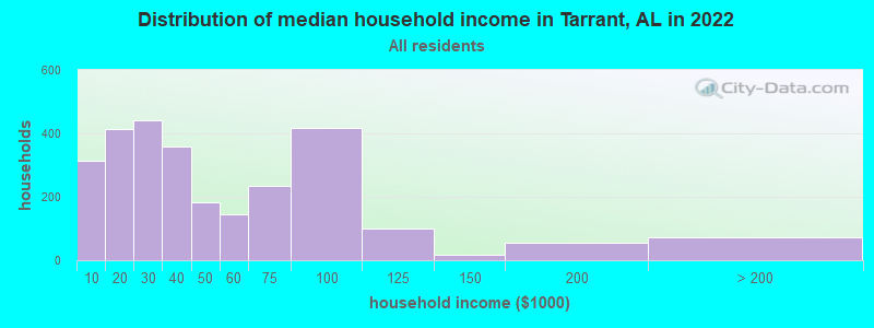 Distribution of median household income in Tarrant, AL in 2022