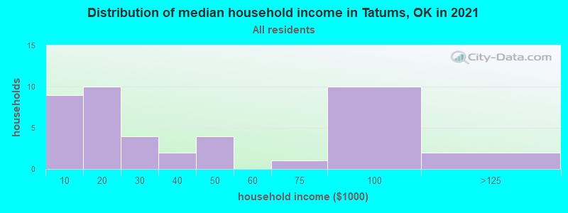 Distribution of median household income in Tatums, OK in 2021