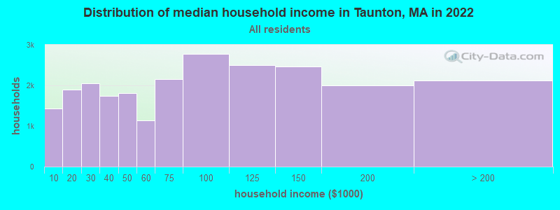 Distribution of median household income in Taunton, MA in 2019