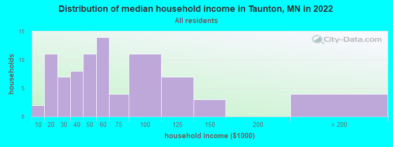 Distribution of median household income in Taunton, MN in 2019