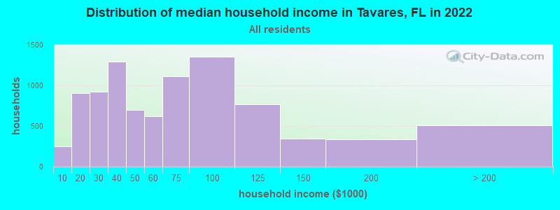 Distribution of median household income in Tavares, FL in 2021