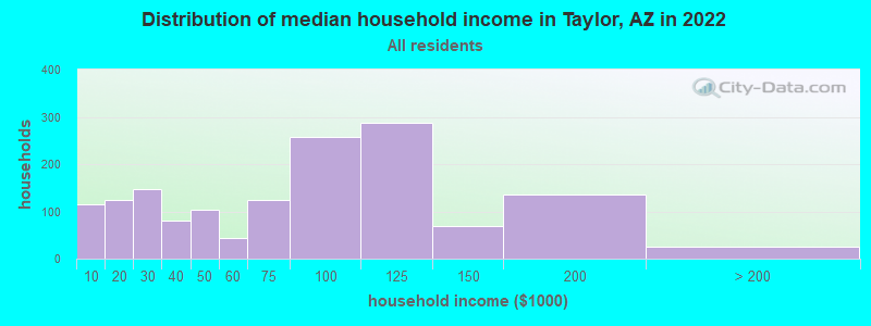 Distribution of median household income in Taylor, AZ in 2019