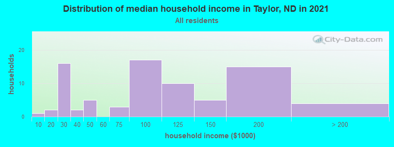 Distribution of median household income in Taylor, ND in 2022