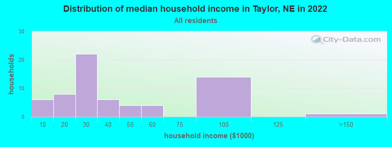Distribution of median household income in Taylor, NE in 2022