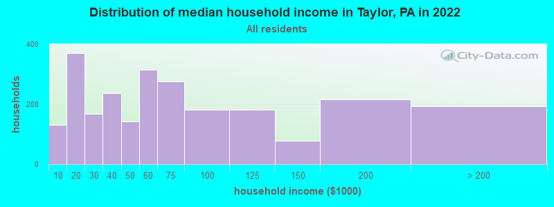 Distribution of median household income in Taylor, PA in 2019