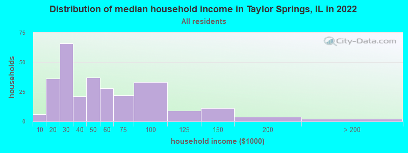 Distribution of median household income in Taylor Springs, IL in 2022