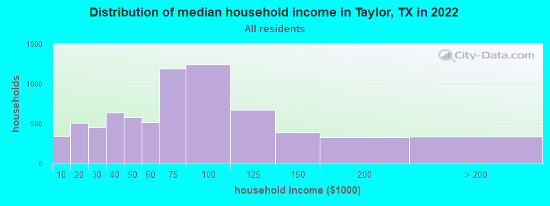 Distribution of median household income in Taylor, TX in 2019