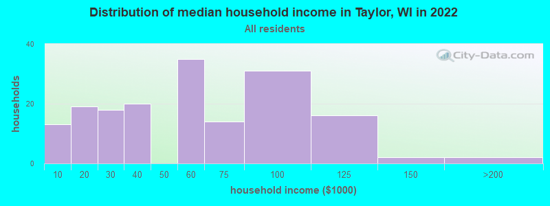 Distribution of median household income in Taylor, WI in 2022