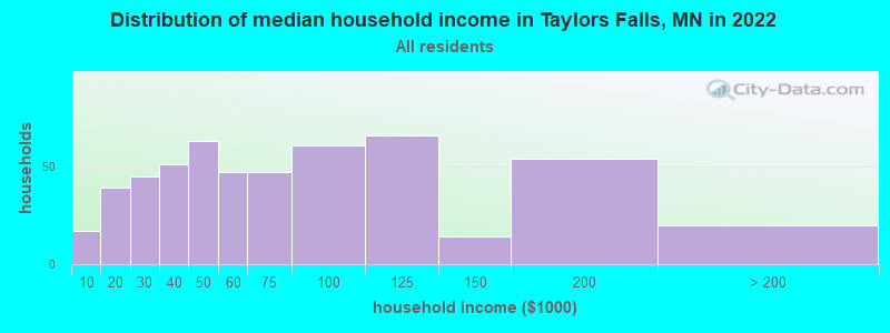 Distribution of median household income in Taylors Falls, MN in 2022