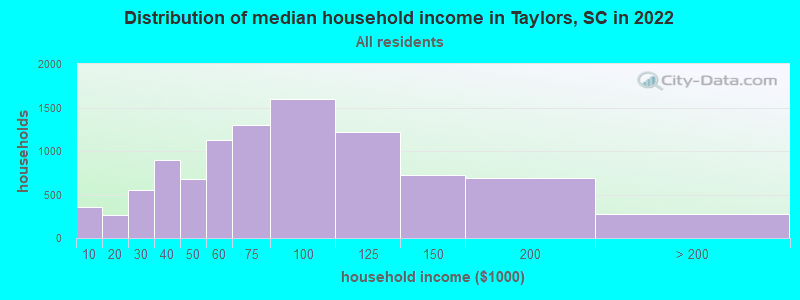 Distribution of median household income in Taylors, SC in 2021