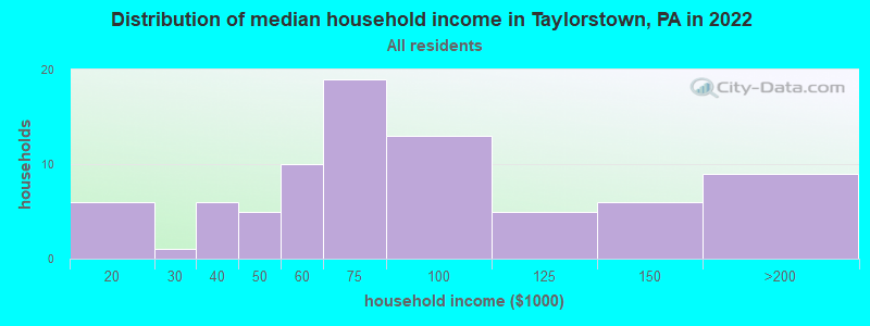 Distribution of median household income in Taylorstown, PA in 2022