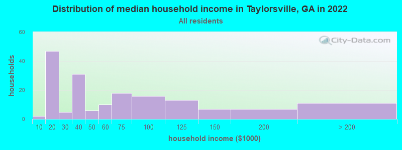 Distribution of median household income in Taylorsville, GA in 2022