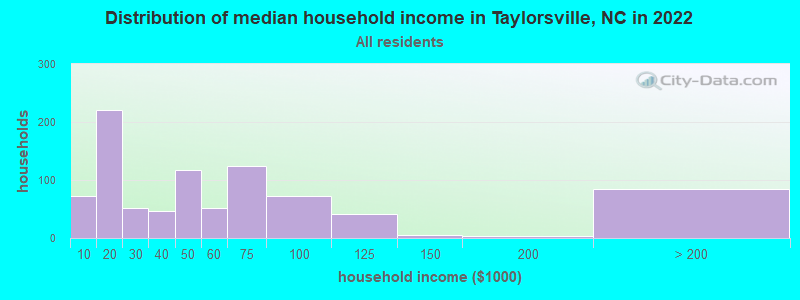 Distribution of median household income in Taylorsville, NC in 2019