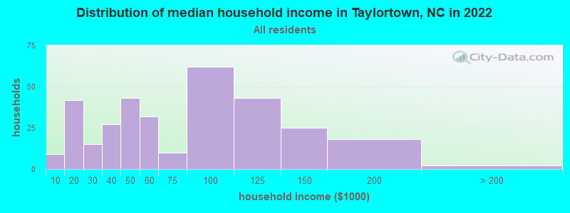 Distribution of median household income in Taylortown, NC in 2022