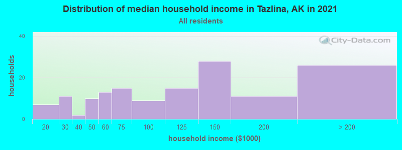 Distribution of median household income in Tazlina, AK in 2022