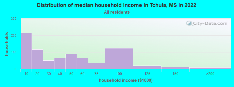 Distribution of median household income in Tchula, MS in 2022