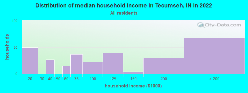 Distribution of median household income in Tecumseh, IN in 2022