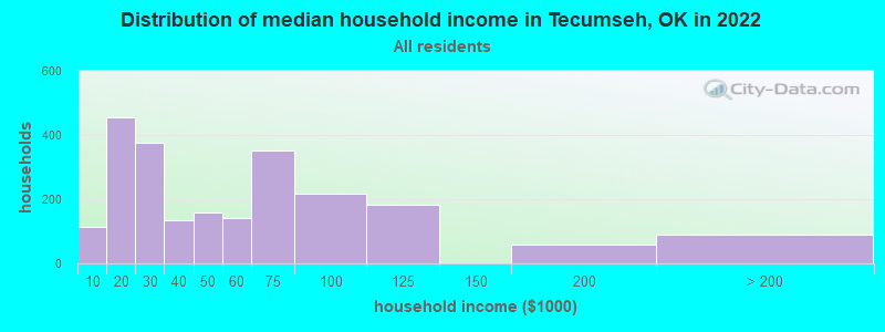 Distribution of median household income in Tecumseh, OK in 2022