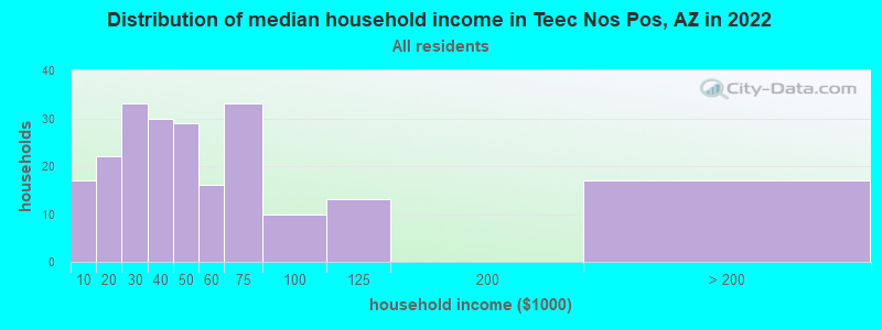 Distribution of median household income in Teec Nos Pos, AZ in 2022