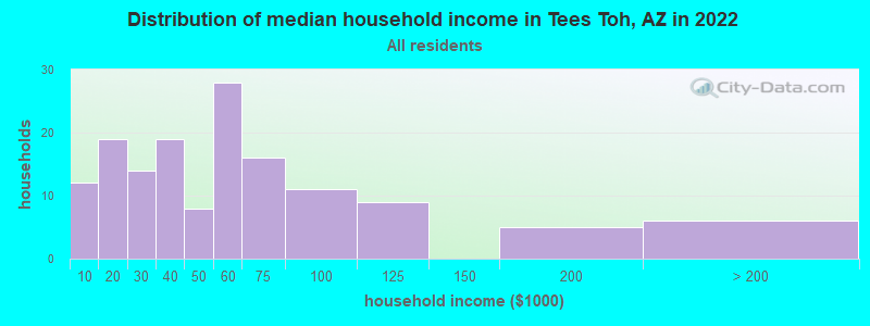 Distribution of median household income in Tees Toh, AZ in 2022