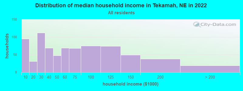 Distribution of median household income in Tekamah, NE in 2022