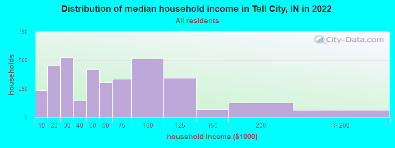 Distribution of median household income in Tell City, IN in 2019