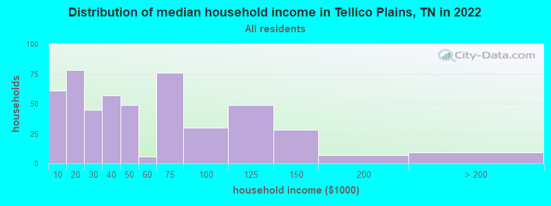 Distribution of median household income in Tellico Plains, TN in 2019