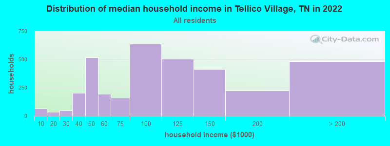 Distribution of median household income in Tellico Village, TN in 2019