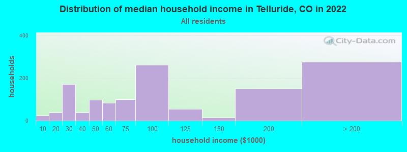 Distribution of median household income in Telluride, CO in 2019