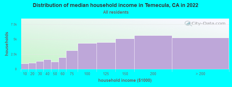 Distribution of median household income in Temecula, CA in 2019