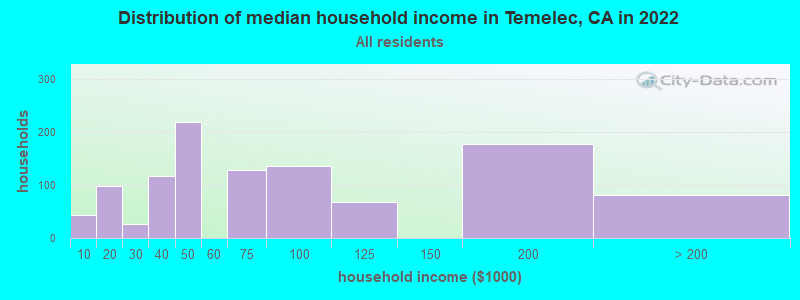 Distribution of median household income in Temelec, CA in 2022