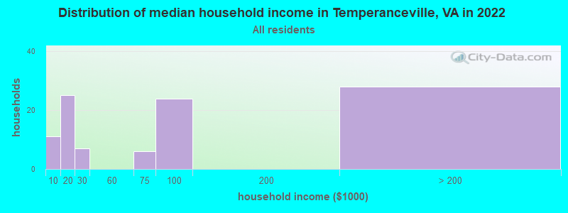 Distribution of median household income in Temperanceville, VA in 2022