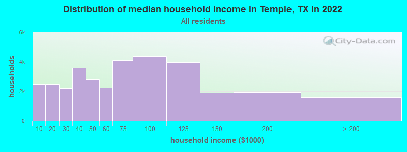 Distribution of median household income in Temple, TX in 2021