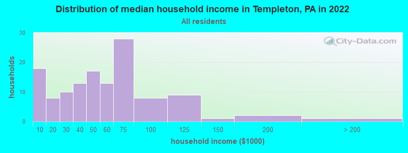 Distribution of median household income in Templeton, PA in 2022