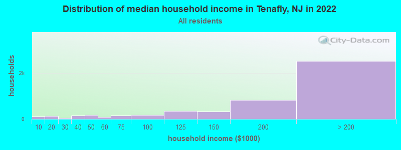 Distribution of median household income in Tenafly, NJ in 2022