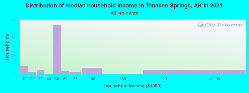 Distribution of median household income in Tenakee Springs, AK in 2022