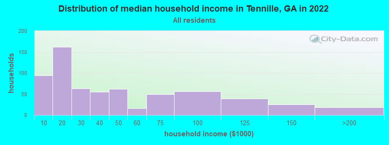 Distribution of median household income in Tennille, GA in 2022