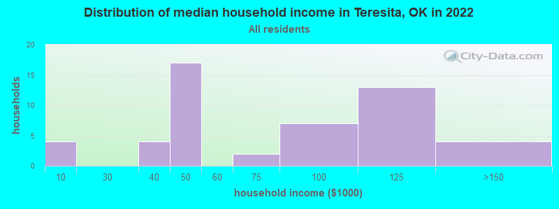 Distribution of median household income in Teresita, OK in 2019