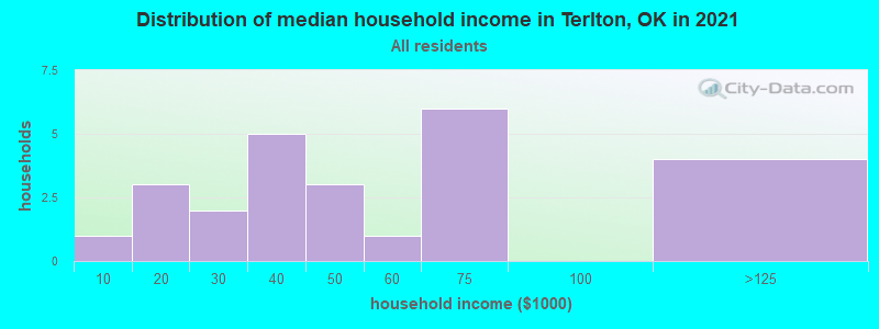 Distribution of median household income in Terlton, OK in 2022