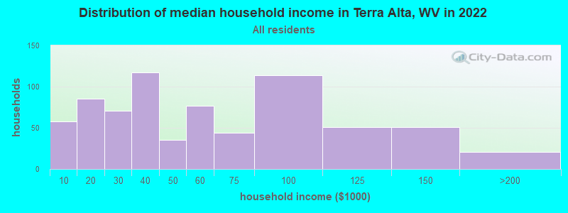 Distribution of median household income in Terra Alta, WV in 2022
