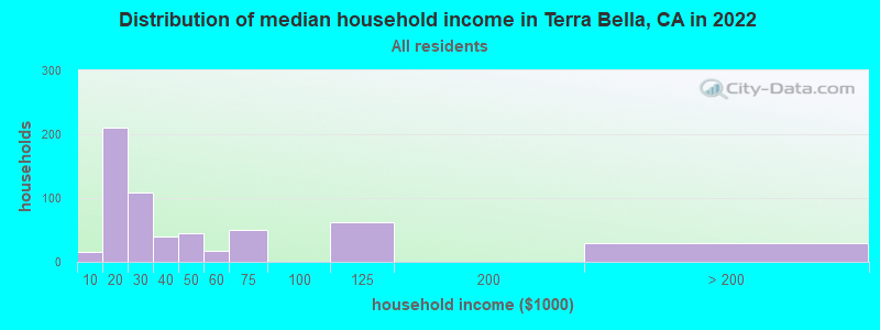 Distribution of median household income in Terra Bella, CA in 2022