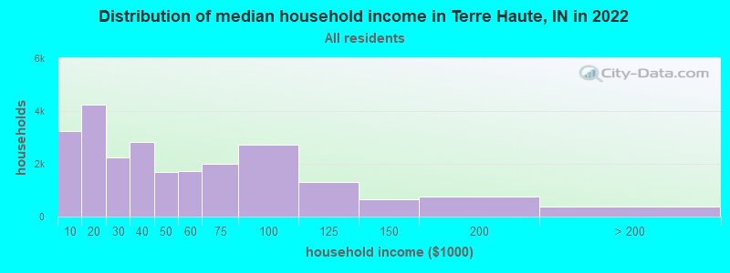 Distribution of median household income in Terre Haute, IN in 2019
