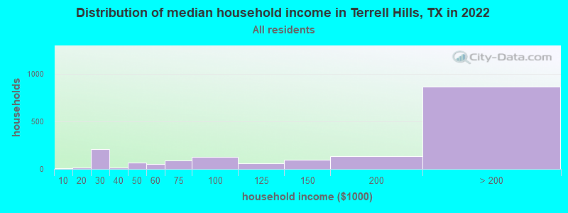 Distribution of median household income in Terrell Hills, TX in 2022