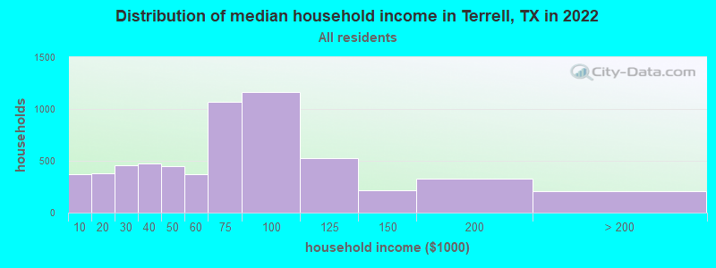 Distribution of median household income in Terrell, TX in 2019