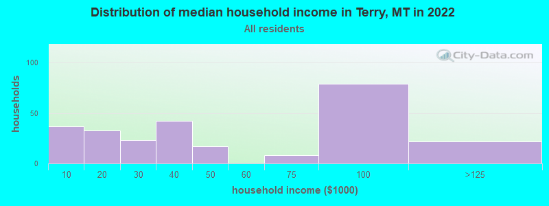 Distribution of median household income in Terry, MT in 2019