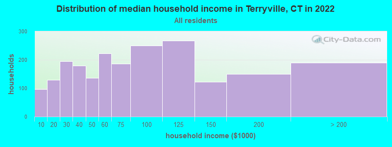 Distribution of median household income in Terryville, CT in 2019