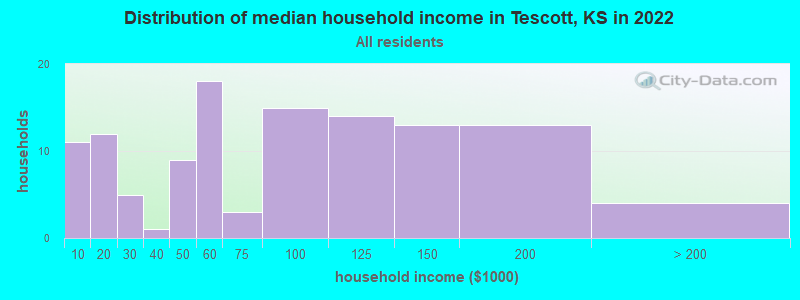 Distribution of median household income in Tescott, KS in 2022