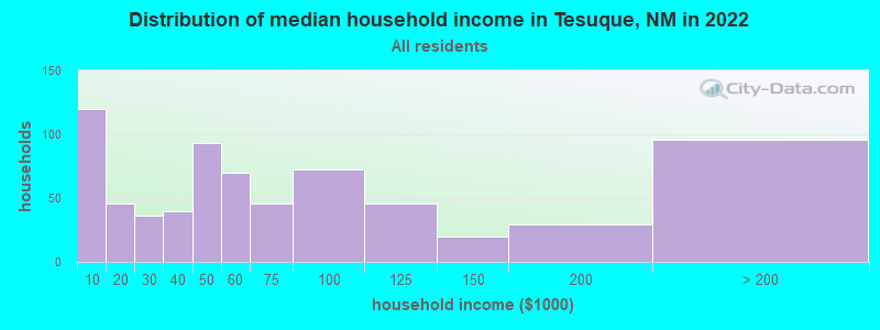 Distribution of median household income in Tesuque, NM in 2021
