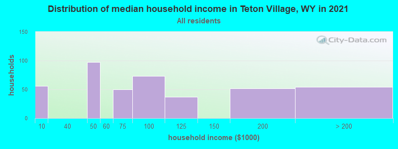 Distribution of median household income in Teton Village, WY in 2022