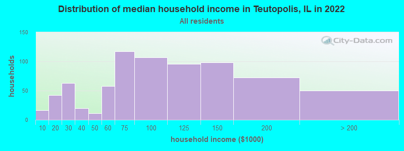 Distribution of median household income in Teutopolis, IL in 2022